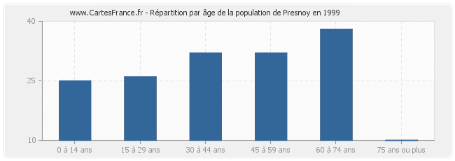 Répartition par âge de la population de Presnoy en 1999