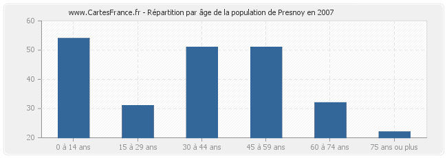 Répartition par âge de la population de Presnoy en 2007