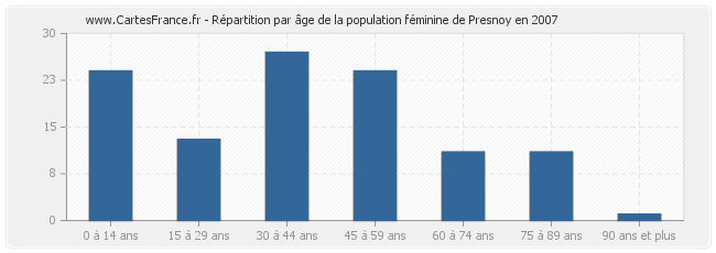 Répartition par âge de la population féminine de Presnoy en 2007