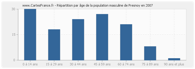 Répartition par âge de la population masculine de Presnoy en 2007