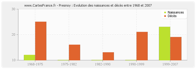 Presnoy : Evolution des naissances et décès entre 1968 et 2007