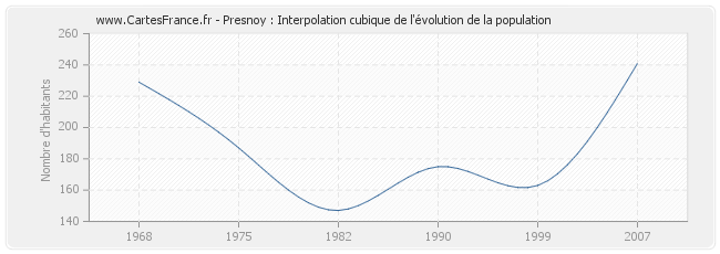 Presnoy : Interpolation cubique de l'évolution de la population