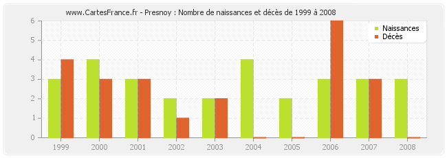 Presnoy : Nombre de naissances et décès de 1999 à 2008