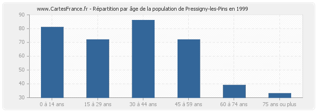 Répartition par âge de la population de Pressigny-les-Pins en 1999