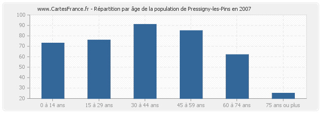 Répartition par âge de la population de Pressigny-les-Pins en 2007