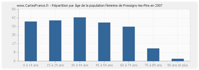 Répartition par âge de la population féminine de Pressigny-les-Pins en 2007
