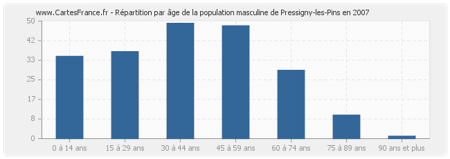 Répartition par âge de la population masculine de Pressigny-les-Pins en 2007