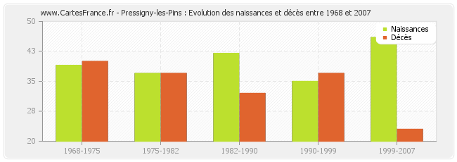 Pressigny-les-Pins : Evolution des naissances et décès entre 1968 et 2007