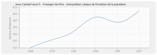 Pressigny-les-Pins : Interpolation cubique de l'évolution de la population