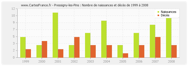 Pressigny-les-Pins : Nombre de naissances et décès de 1999 à 2008