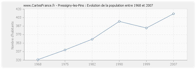 Population Pressigny-les-Pins