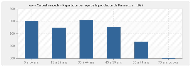 Répartition par âge de la population de Puiseaux en 1999
