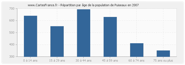 Répartition par âge de la population de Puiseaux en 2007