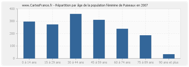 Répartition par âge de la population féminine de Puiseaux en 2007