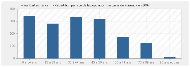 Répartition par âge de la population masculine de Puiseaux en 2007