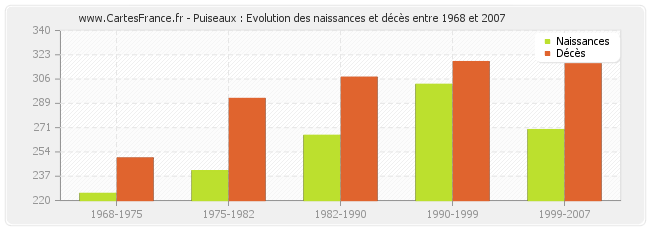 Puiseaux : Evolution des naissances et décès entre 1968 et 2007