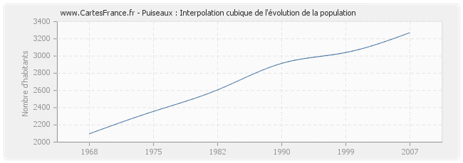 Puiseaux : Interpolation cubique de l'évolution de la population