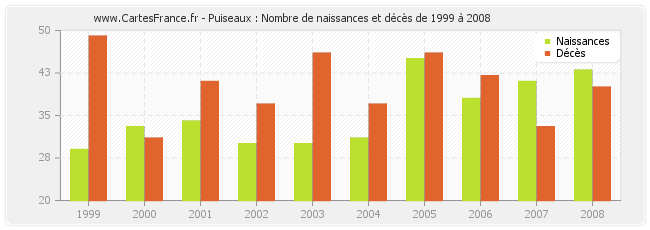Puiseaux : Nombre de naissances et décès de 1999 à 2008