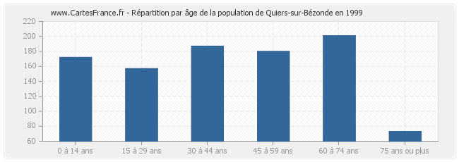 Répartition par âge de la population de Quiers-sur-Bézonde en 1999