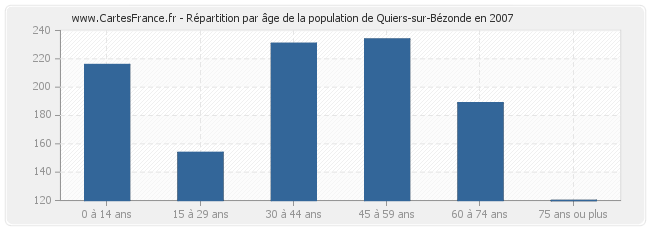 Répartition par âge de la population de Quiers-sur-Bézonde en 2007