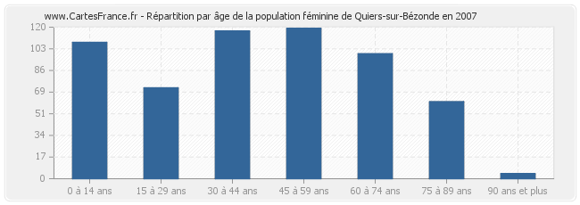 Répartition par âge de la population féminine de Quiers-sur-Bézonde en 2007