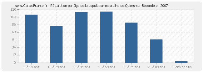 Répartition par âge de la population masculine de Quiers-sur-Bézonde en 2007