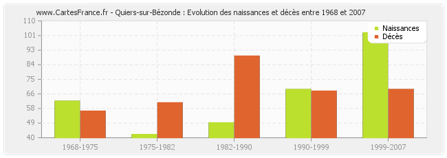 Quiers-sur-Bézonde : Evolution des naissances et décès entre 1968 et 2007