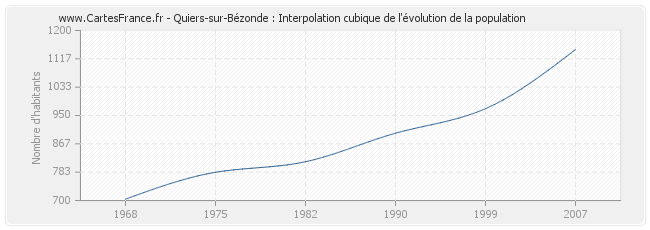 Quiers-sur-Bézonde : Interpolation cubique de l'évolution de la population