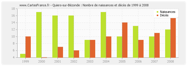Quiers-sur-Bézonde : Nombre de naissances et décès de 1999 à 2008