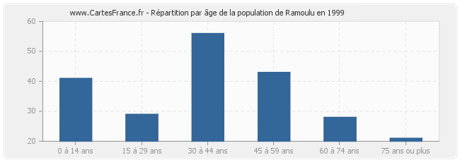 Répartition par âge de la population de Ramoulu en 1999