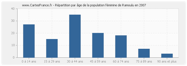 Répartition par âge de la population féminine de Ramoulu en 2007