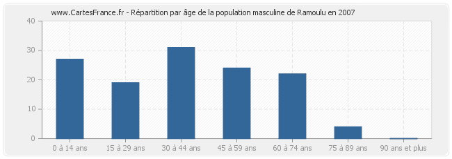 Répartition par âge de la population masculine de Ramoulu en 2007