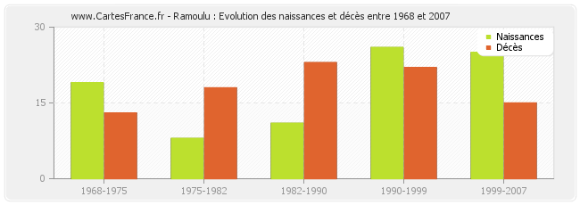 Ramoulu : Evolution des naissances et décès entre 1968 et 2007