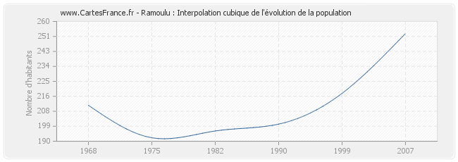 Ramoulu : Interpolation cubique de l'évolution de la population