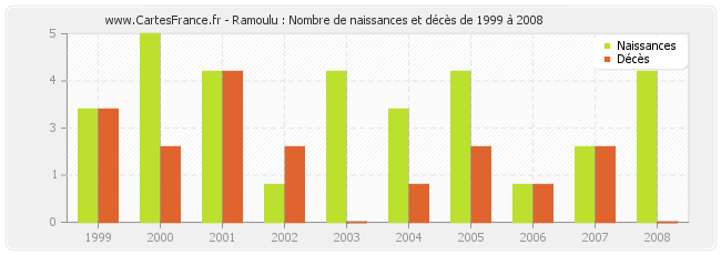 Ramoulu : Nombre de naissances et décès de 1999 à 2008