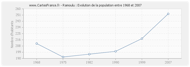 Population Ramoulu