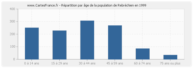 Répartition par âge de la population de Rebréchien en 1999