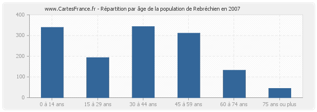 Répartition par âge de la population de Rebréchien en 2007