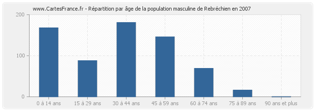 Répartition par âge de la population masculine de Rebréchien en 2007