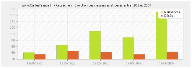 Rebréchien : Evolution des naissances et décès entre 1968 et 2007