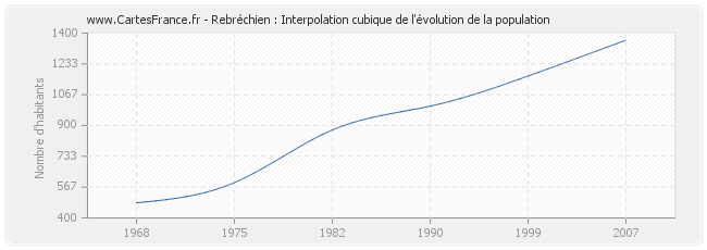 Rebréchien : Interpolation cubique de l'évolution de la population