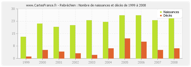 Rebréchien : Nombre de naissances et décès de 1999 à 2008