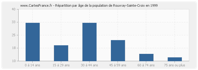 Répartition par âge de la population de Rouvray-Sainte-Croix en 1999