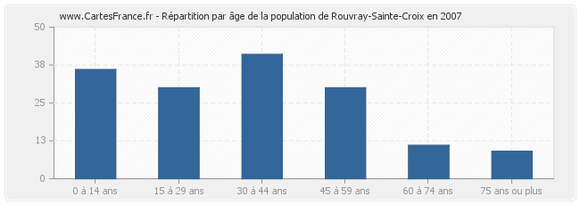 Répartition par âge de la population de Rouvray-Sainte-Croix en 2007