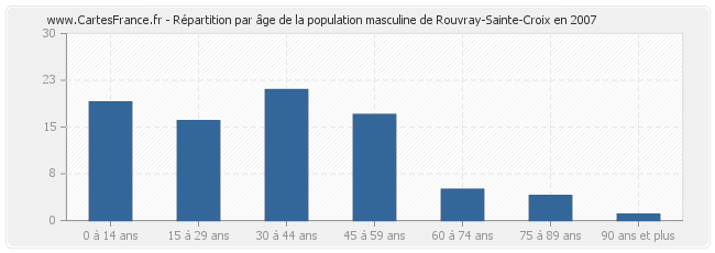 Répartition par âge de la population masculine de Rouvray-Sainte-Croix en 2007