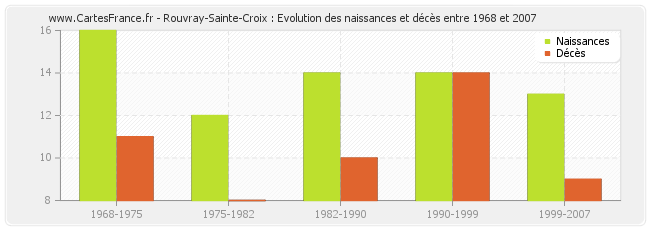 Rouvray-Sainte-Croix : Evolution des naissances et décès entre 1968 et 2007
