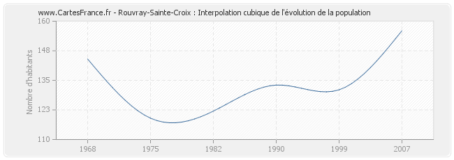 Rouvray-Sainte-Croix : Interpolation cubique de l'évolution de la population