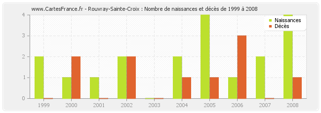 Rouvray-Sainte-Croix : Nombre de naissances et décès de 1999 à 2008