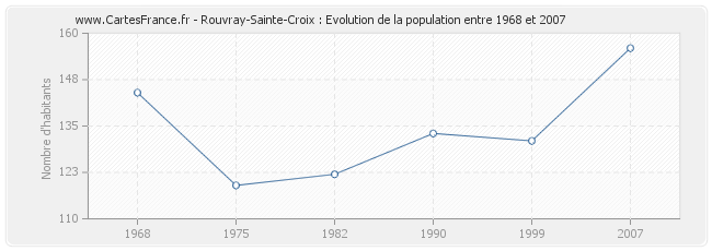 Population Rouvray-Sainte-Croix