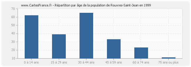 Répartition par âge de la population de Rouvres-Saint-Jean en 1999
